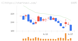 宮入バルブ製作所(6495)の日足チャート