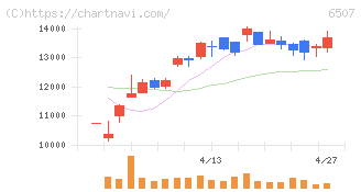 シンフォニアテクノロジー(6507)の日足チャート