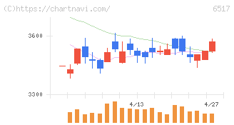 デンヨー(6517)の日足チャート
