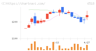 三相電機(6518)の日足チャート