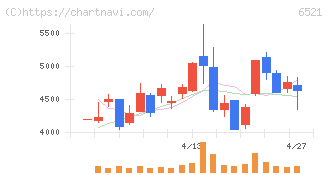 オキサイド(6521)の日足チャート