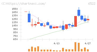 アスタリスク(6522)の日足チャート