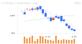 ＰＨＣホールディングス(6523)の日足チャート