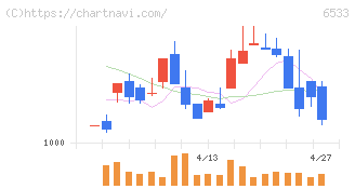 Ｏｒｃｈｅｓｔｒａ　Ｈｏｌｄｉｎｇｓ(6533)の日足チャート