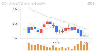 ディスラプターズ(6538)の日足チャート