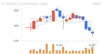 旅工房(6548)の日足チャート