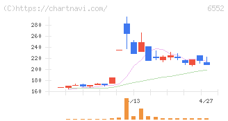 ＧａｍｅＷｉｔｈ(6552)の日足チャート