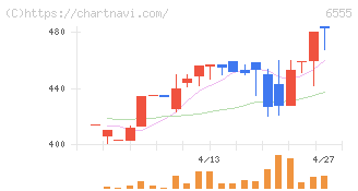 ＭＳ＆Ｃｏｎｓｕｌｔｉｎｇ(6555)の日足チャート