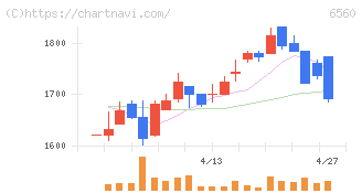 エル・ティー・エス(6560)の日足チャート