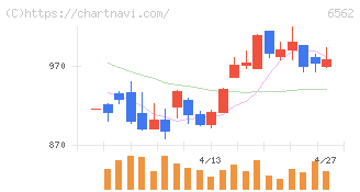ジーニー(6562)の日足チャート