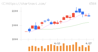ミダックホールディングス(6564)の日足チャート