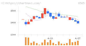 ＡＢホテル(6565)の日足チャート