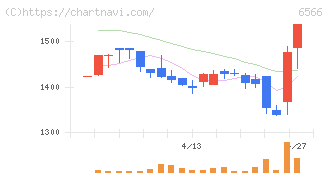 要興業(6566)の日足チャート