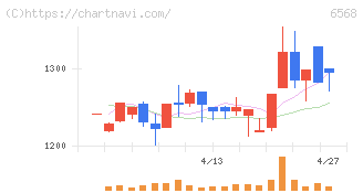 神戸天然物化学(6568)の日足チャート