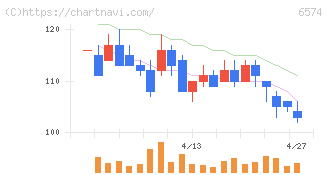 コンヴァノ(6574)の日足チャート