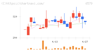 ログリー(6579)の日足チャート