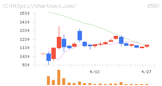 ライトアップ(6580)の日足チャート