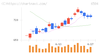 三桜工業(6584)の日足チャート