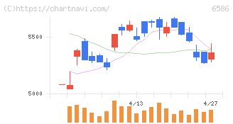 マキタ(6586)の日足チャート