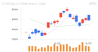 芝浦メカトロニクス(6590)の日足チャート