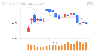 マブチモーター(6592)の日足チャート