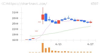 ＨＰＣシステムズ(6597)の日足チャート
