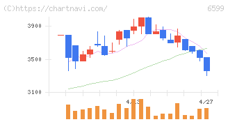 エブレン(6599)の日足チャート