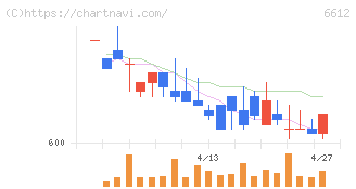 バルミューダ(6612)の日足チャート