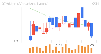 シキノハイテック(6614)の日足チャート
