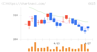 ユー・エム・シー・エレクトロニクス(6615)の日足チャート