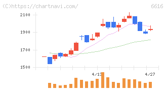トレックス・セミコンダクター(6616)の日足チャート