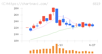 ダブル・スコープ(6619)の日足チャート