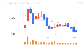 宮越ホールディングス(6620)の日足チャート