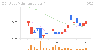愛知電機(6623)の日足チャート