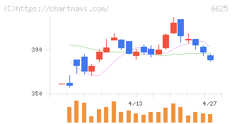 ＪＡＬＣＯホールディングス(6625)の日足チャート