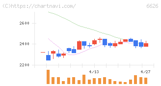 ＳＥＭＩＴＥＣ(6626)の日足チャート