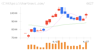 テラプローブ(6627)の日足チャート