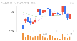 寺崎電気産業(6637)の日足チャート