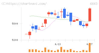 戸上電機製作所(6643)の日足チャート