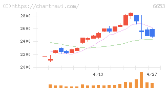 正興電機製作所(6653)の日足チャート