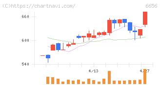 インスペック(6656)の日足チャート