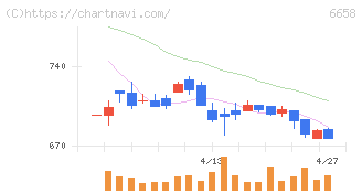 シライ電子工業(6658)の日足チャート