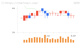 メディアリンクス(6659)の日足チャート