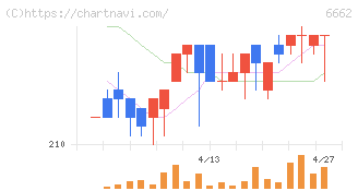 ユビテック(6662)の日足チャート