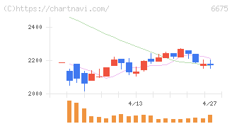 サクサ(6675)の日足チャート