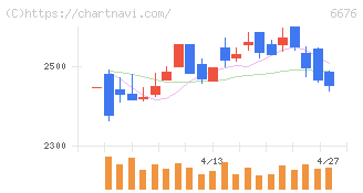 バッファロー(6676)の日足チャート