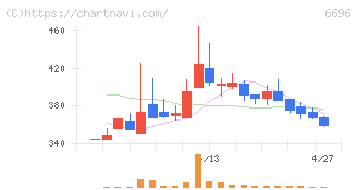 トラース・オン・プロダクト(6696)の日足チャート