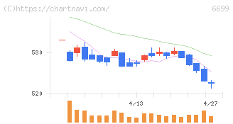 ダイヤモンドエレクトリックホールディングス(6699)の日足チャート