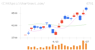 ＮＥＣ(6701)の日足チャート