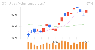 富士通(6702)の日足チャート
